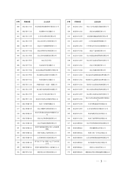 032010525703_02024年度强审名单_3.png 江苏省2024年清洁生产审核重点企业名单公布|实用指南(图3)
