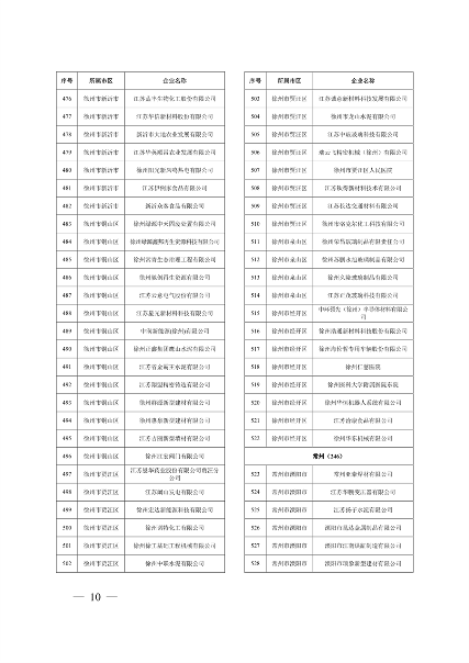 032010525703_02024年度强审名单_10.png 江苏省2024年清洁生产审核重点企业名单公布|实用指南(图9)