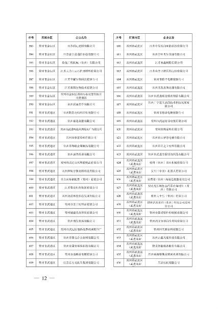032010525703_02024年度强审名单_12.png 江苏省2024年清洁生产审核重点企业名单公布|实用指南(图11)