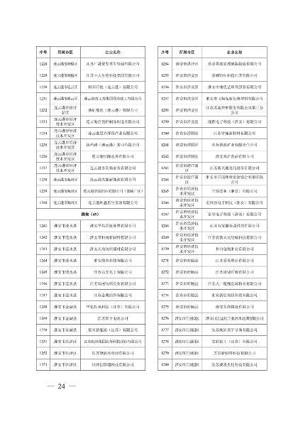 032010525703_02024年度强审名单_24.png 江苏省2024年清洁生产审核重点企业名单公布|实用指南(图23)