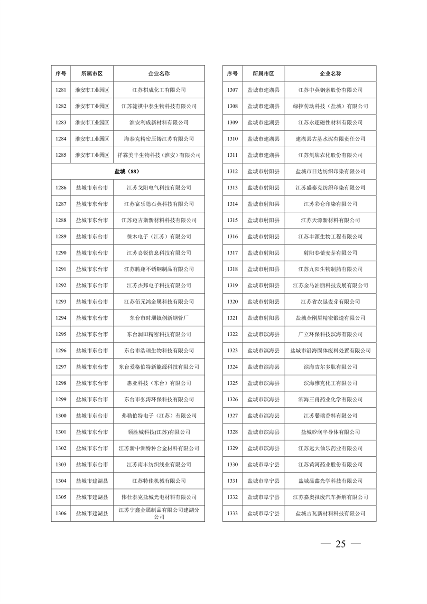 032010525703_02024年度强审名单_25.png 江苏省2024年清洁生产审核重点企业名单公布|实用指南(图24)