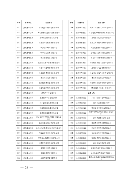 032010525703_02024年度强审名单_26.png 江苏省2024年清洁生产审核重点企业名单公布|实用指南(图25)