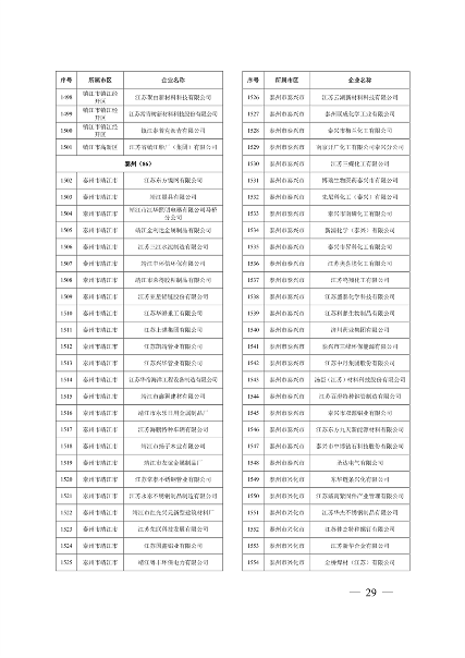 032010525703_02024年度强审名单_29.png 江苏省2024年清洁生产审核重点企业名单公布|实用指南(图28)
