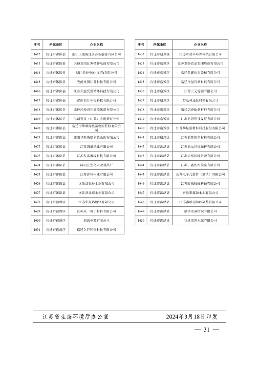 032010525703_02024年度强审名单_31.png 江苏省2024年清洁生产审核重点企业名单公布|实用指南(图30)
