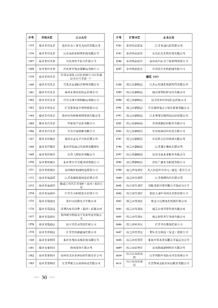 032010525703_02024年度强审名单_30.png 江苏省2024年清洁生产审核重点企业名单公布|实用指南(图29)