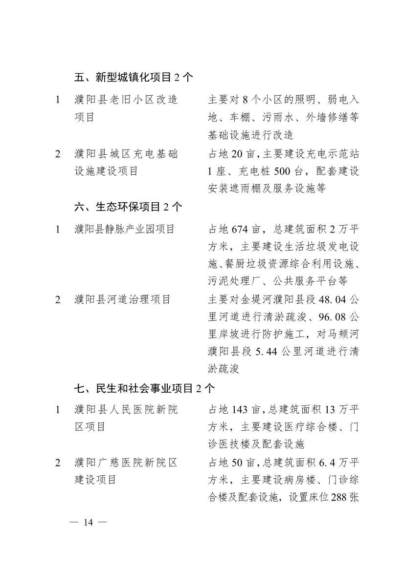 濮阳市2024年重点建设项目名单印发｜生态环保项目全攻略(图11)
