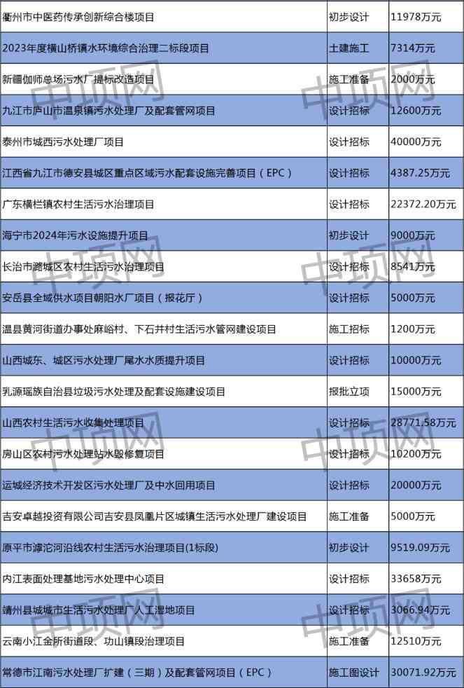 3月生活污水项目汇总｜最新工程进展与投资信息(图3)
