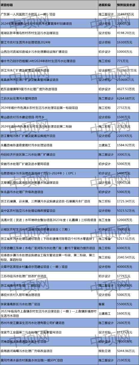 3月生活污水项目汇总｜最新工程进展与投资信息