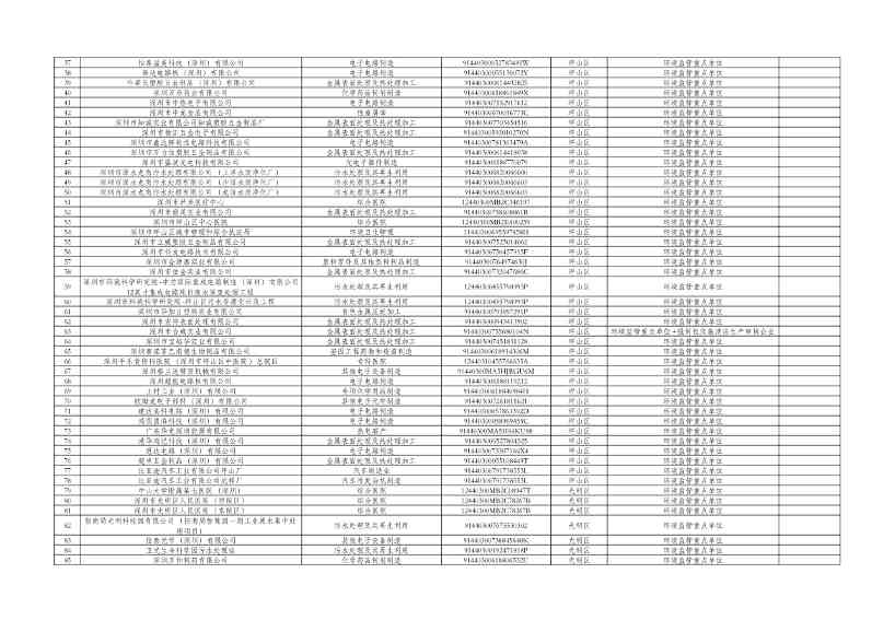 031810072271_0cfd00c14-c2e0-49f2-8a67-1691d9fb5220_2.jpg 深圳2024年环境信息披露企业名单公示|详细解读(图2)