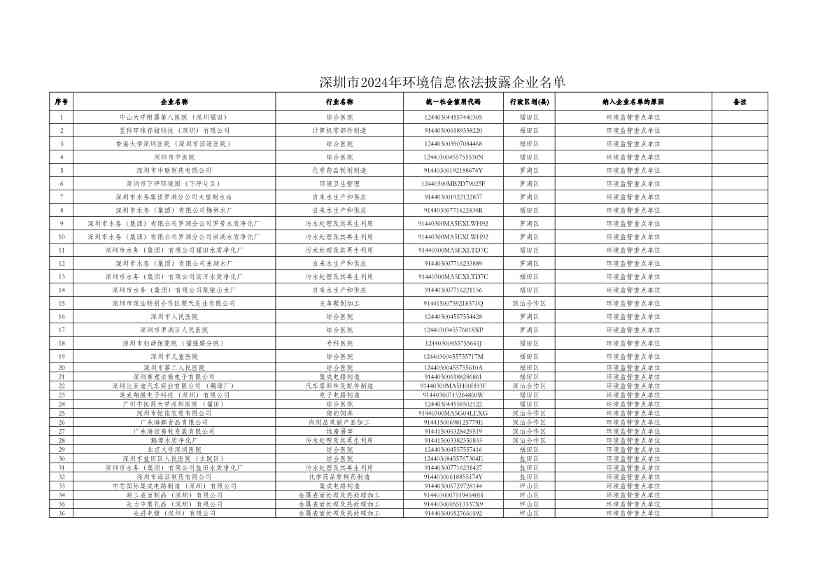 深圳2024年环境信息披露企业名单公示｜详细解读