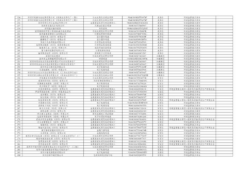 031810072271_0cfd00c14-c2e0-49f2-8a67-1691d9fb5220_6.jpg 深圳2024年环境信息披露企业名单公示|详细解读(图6)