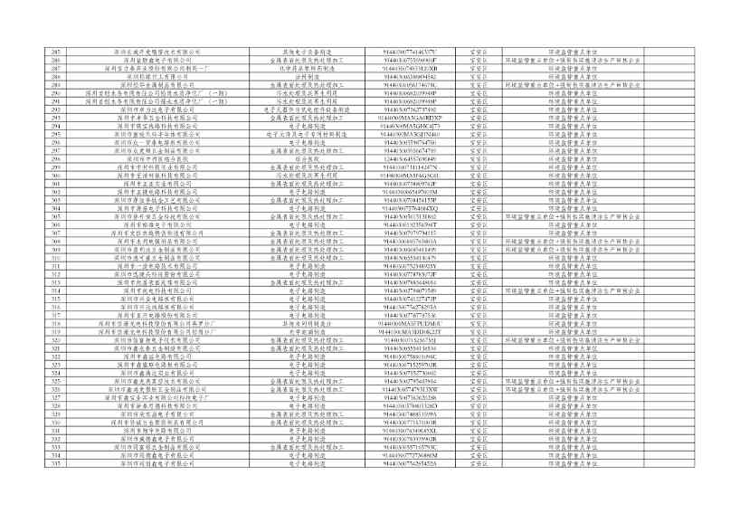 031810072271_0cfd00c14-c2e0-49f2-8a67-1691d9fb5220_7.jpg 深圳2024年环境信息披露企业名单公示|详细解读(图7)