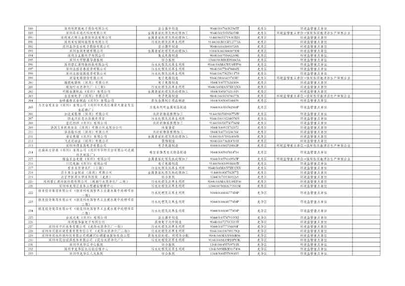 031810072271_0cfd00c14-c2e0-49f2-8a67-1691d9fb5220_5.jpg 深圳2024年环境信息披露企业名单公示|详细解读(图5)