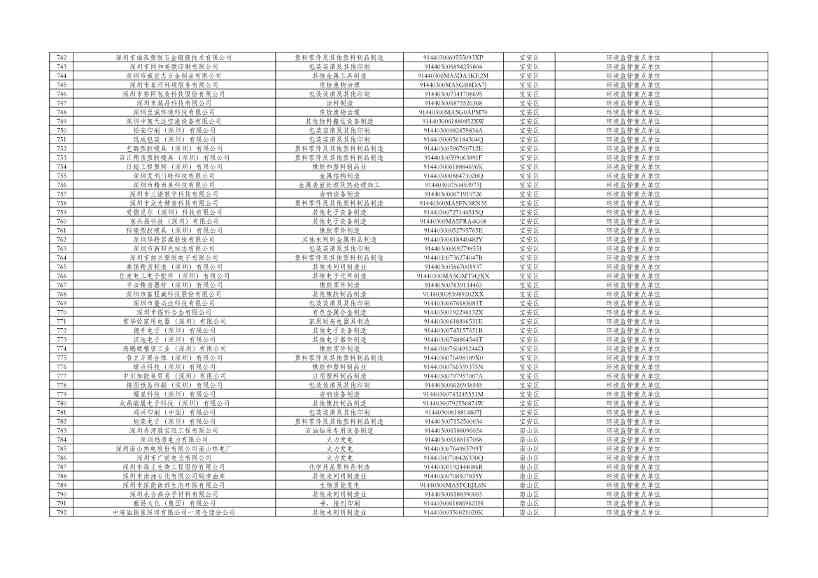 031810072271_0cfd00c14-c2e0-49f2-8a67-1691d9fb5220_16.jpg 深圳2024年环境信息披露企业名单公示|详细解读(图15)
