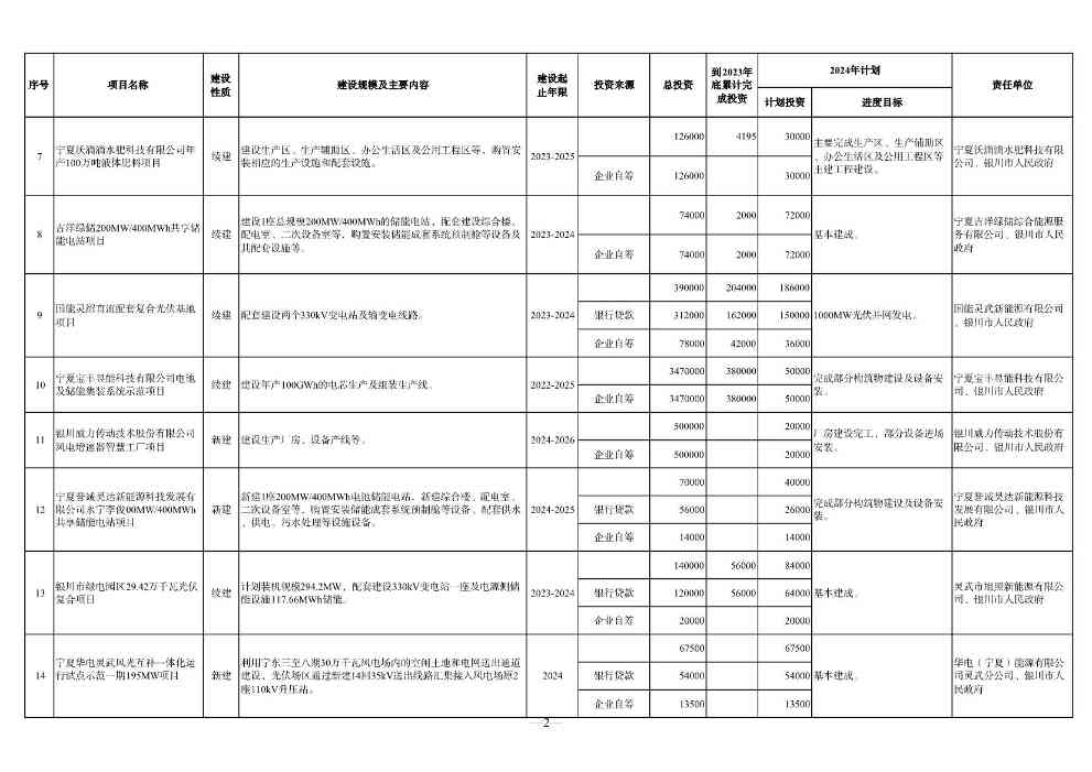 宁夏2024年重点项目清单｜环保项目全览(图2)