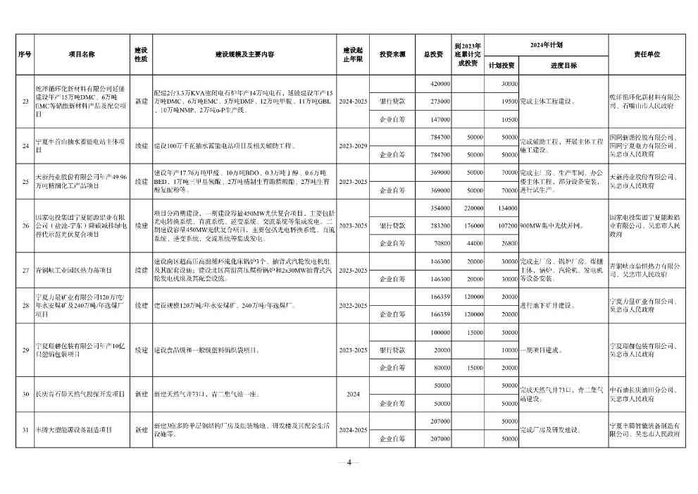 宁夏2024年重点项目清单｜环保项目全览(图4)