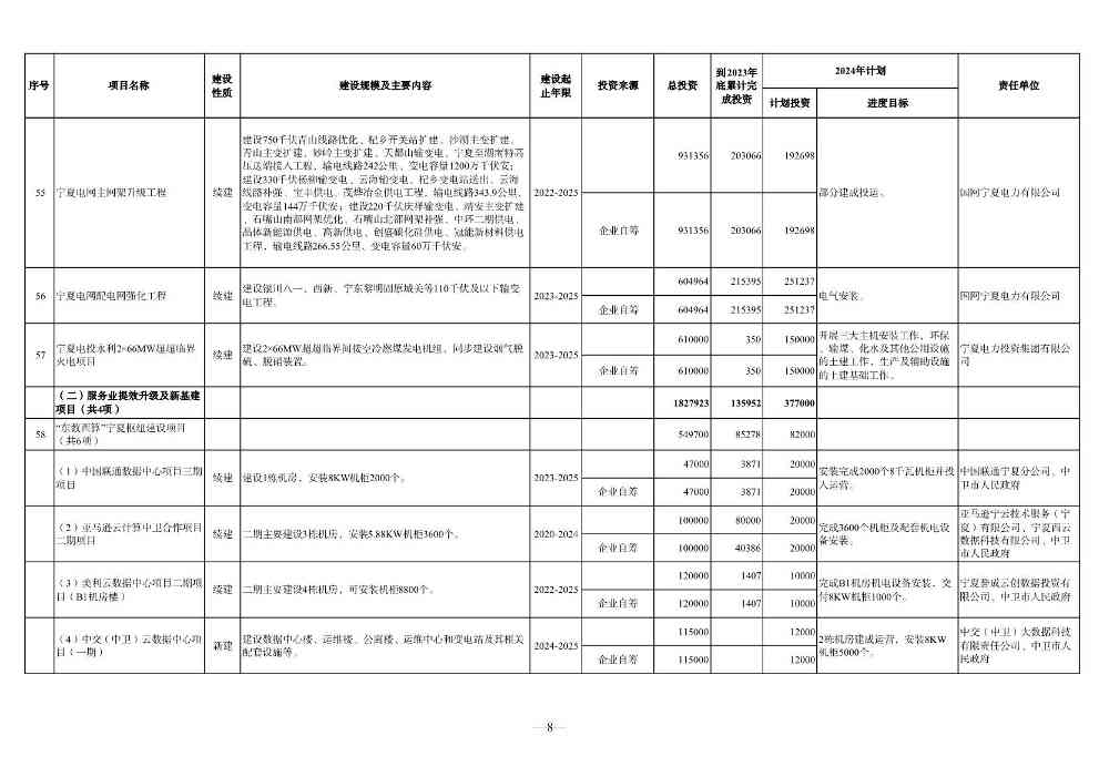 宁夏2024年重点项目清单｜环保项目全览(图8)