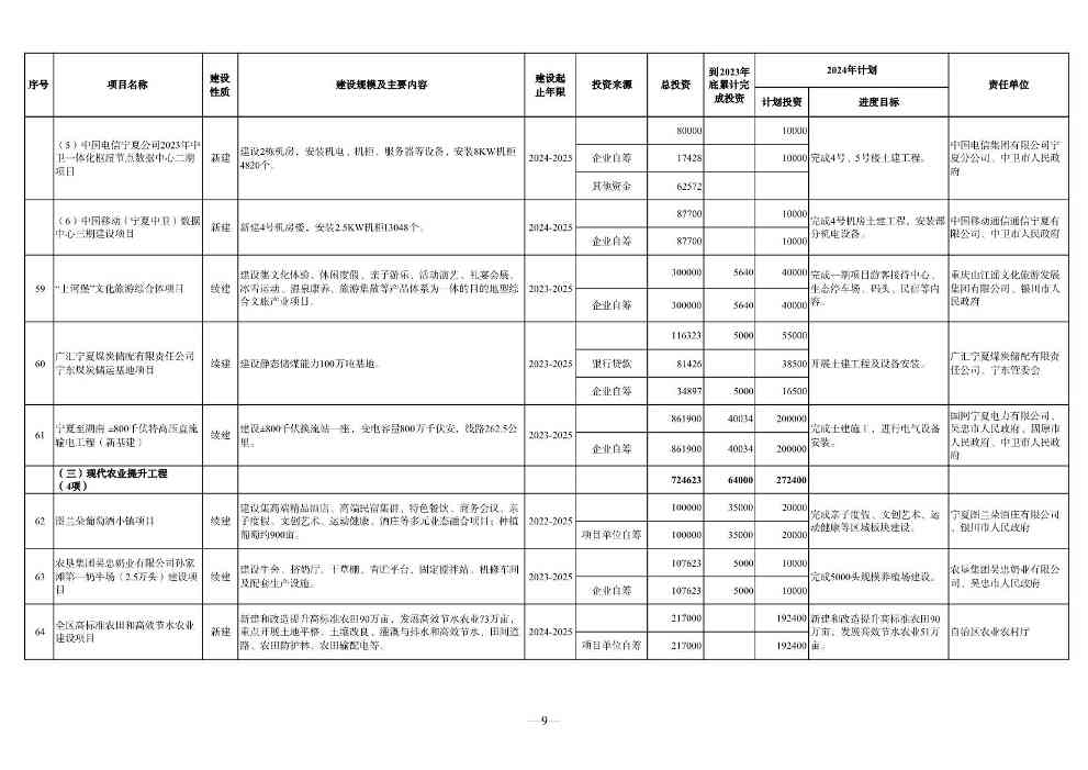 宁夏2024年重点项目清单｜环保项目全览(图9)