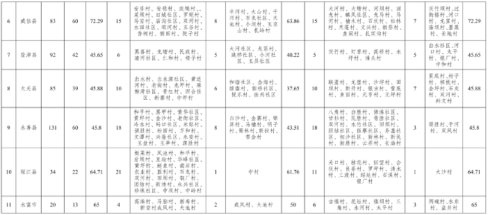 云南昭通农村污水治理攻坚行动实施方案｜全攻略(图2)