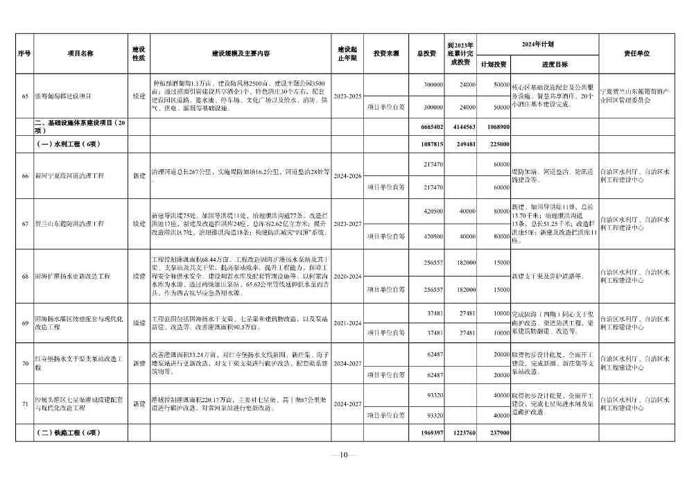 宁夏2024年重点项目清单｜环保项目全览(图10)