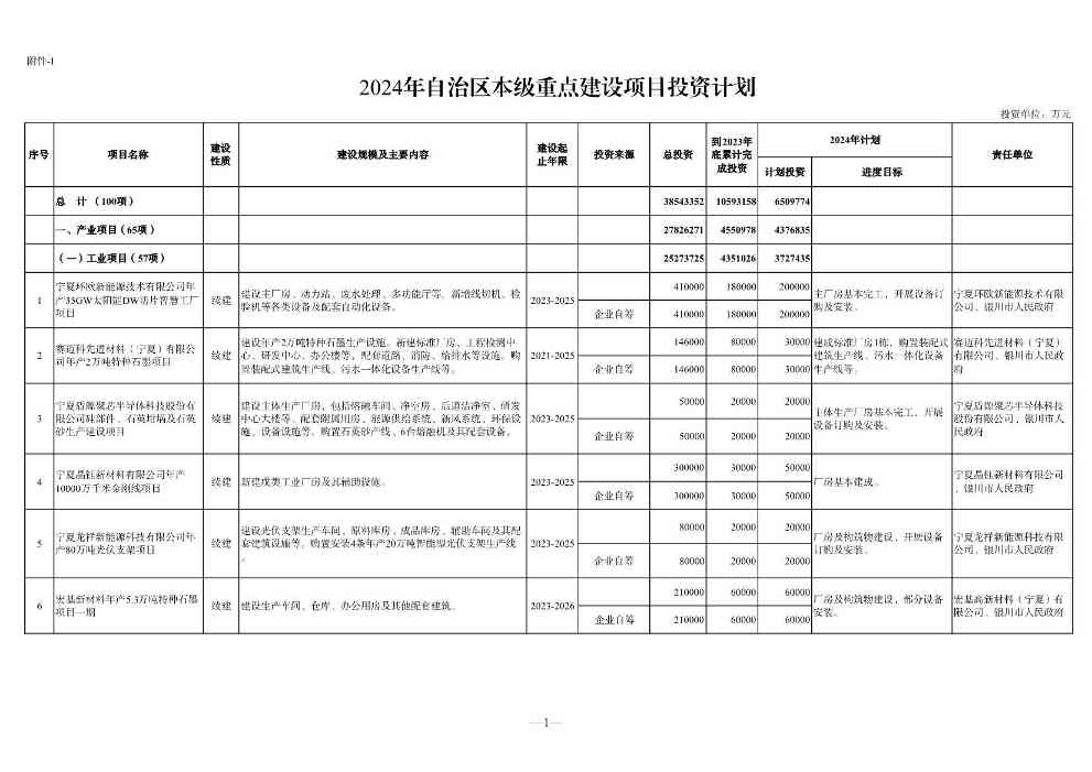 宁夏2024年重点项目清单｜环保项目全览