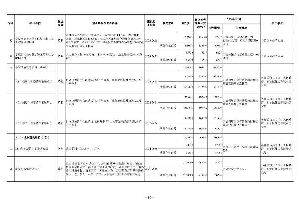 宁夏2024年重点项目清单｜环保项目全览(图13)