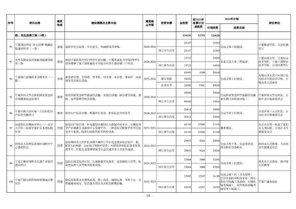 宁夏2024年重点项目清单｜环保项目全览(图14)