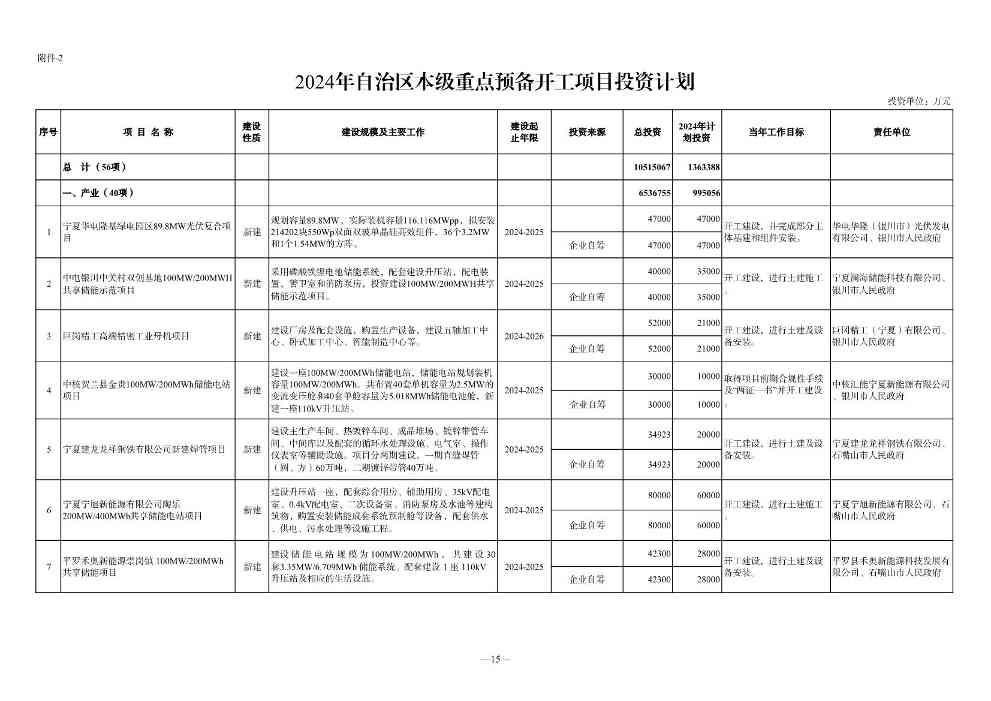 宁夏2024年重点项目清单｜环保项目全览(图15)