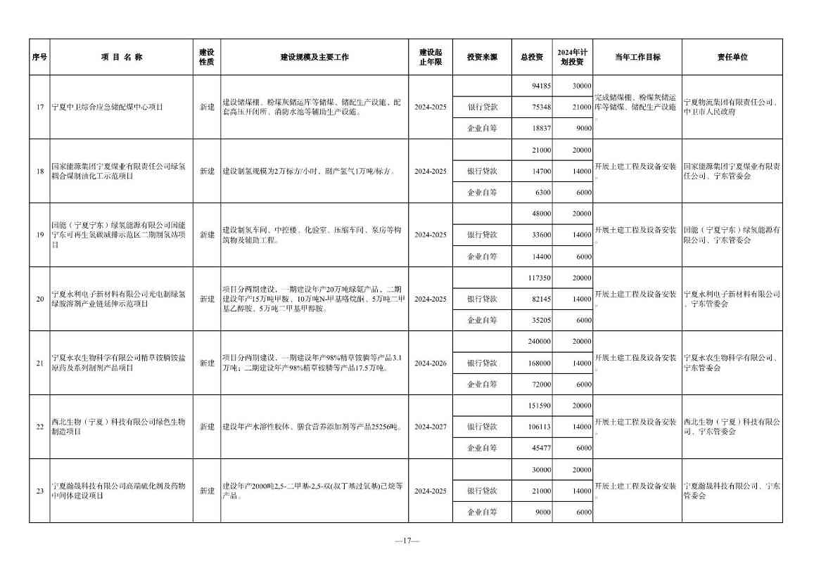 宁夏2024年重点项目清单｜环保项目全览(图17)