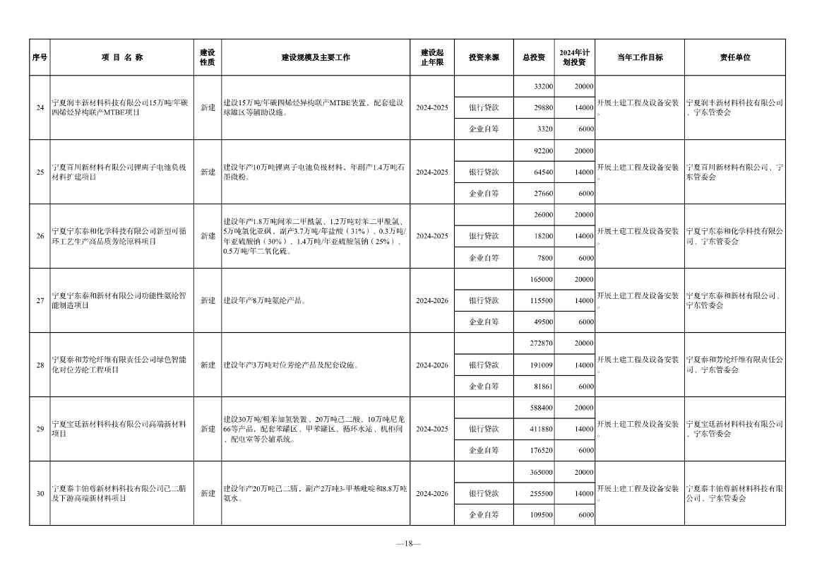 宁夏2024年重点项目清单｜环保项目全览(图18)