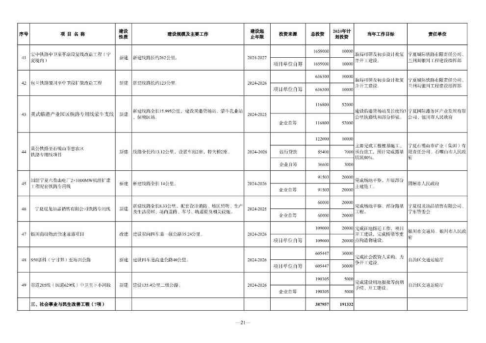 宁夏2024年重点项目清单｜环保项目全览(图21)