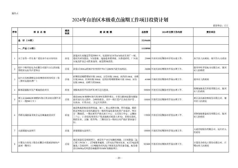 宁夏2024年重点项目清单｜环保项目全览(图23)