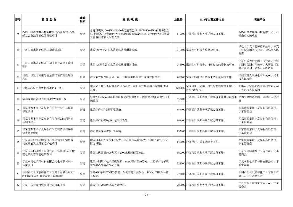 宁夏2024年重点项目清单｜环保项目全览(图24)