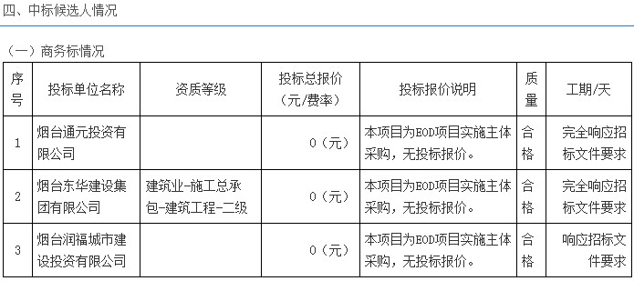 福山区门楼水库流域EOD项目实施主体中标公示｜绿色低碳发展全攻略