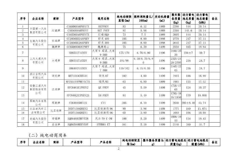 新能源汽车车型目录更新｜购置税减免政策全攻略(图2)