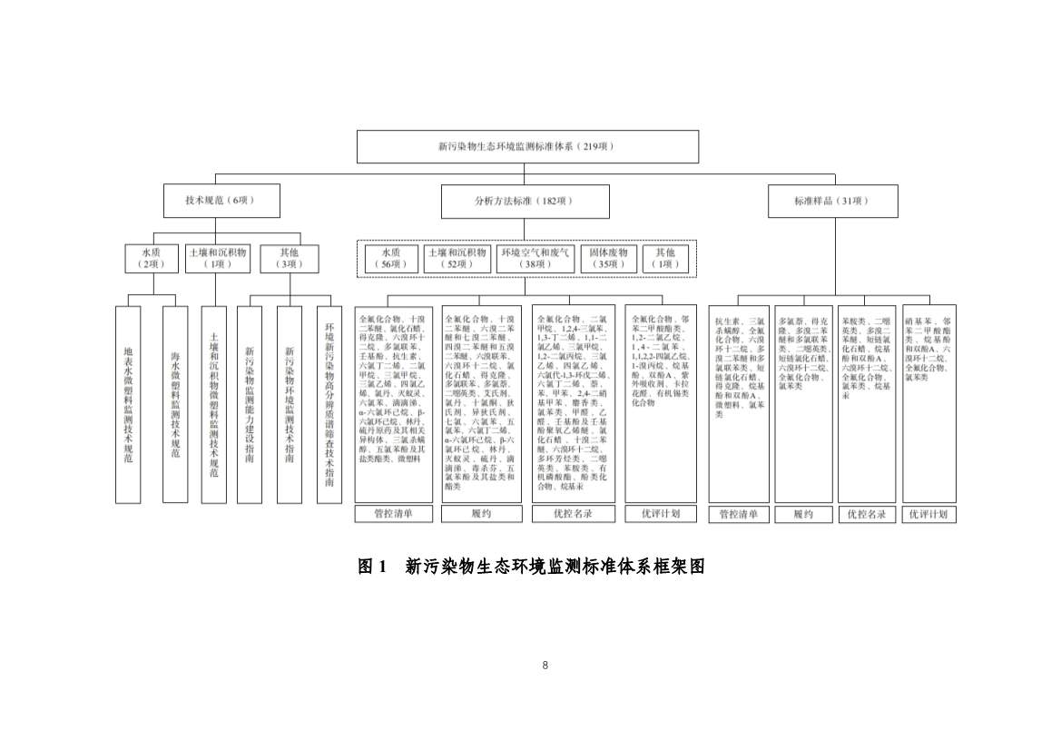 新污染物监测标准体系表发布｜实用指南(图9)