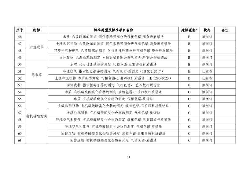 新污染物监测标准体系表发布｜实用指南(图14)