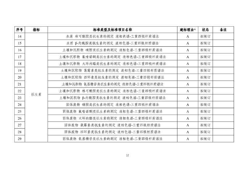 新污染物监测标准体系表发布｜实用指南(图12)