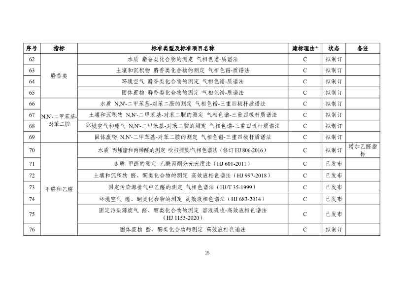 新污染物监测标准体系表发布｜实用指南(图15)