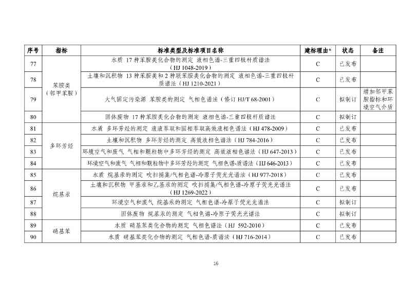 新污染物监测标准体系表发布｜实用指南(图16)