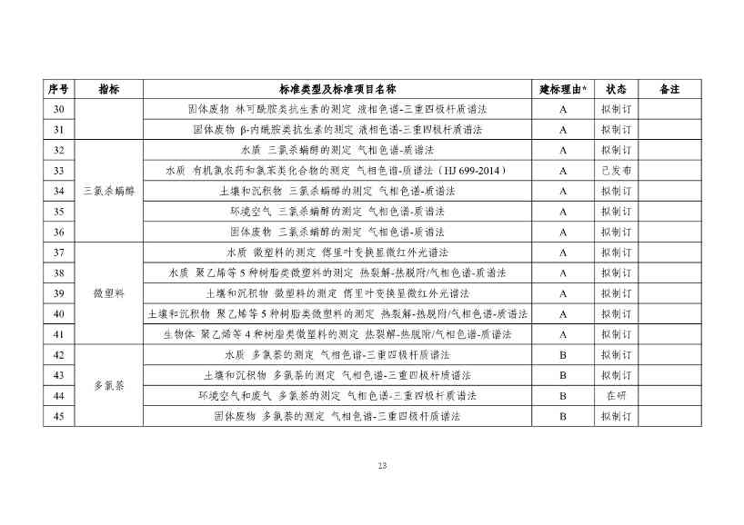新污染物监测标准体系表发布｜实用指南(图13)
