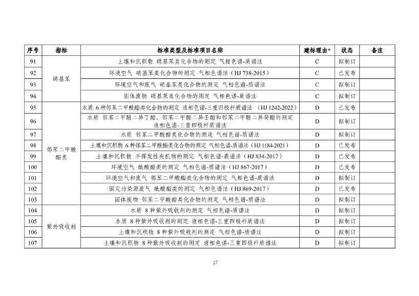 新污染物监测标准体系表发布｜实用指南(图17)