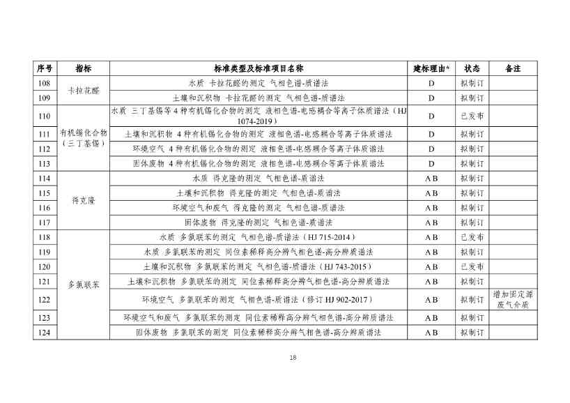 新污染物监测标准体系表发布｜实用指南(图18)