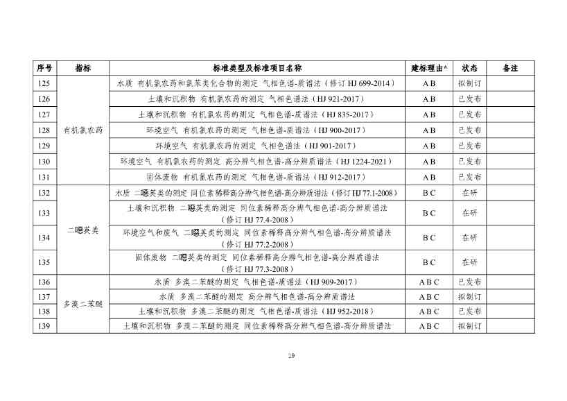新污染物监测标准体系表发布｜实用指南(图19)