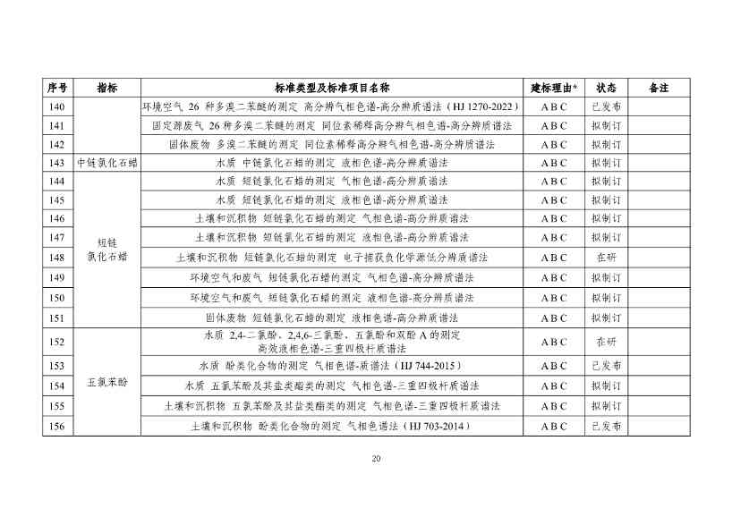 新污染物监测标准体系表发布｜实用指南(图20)