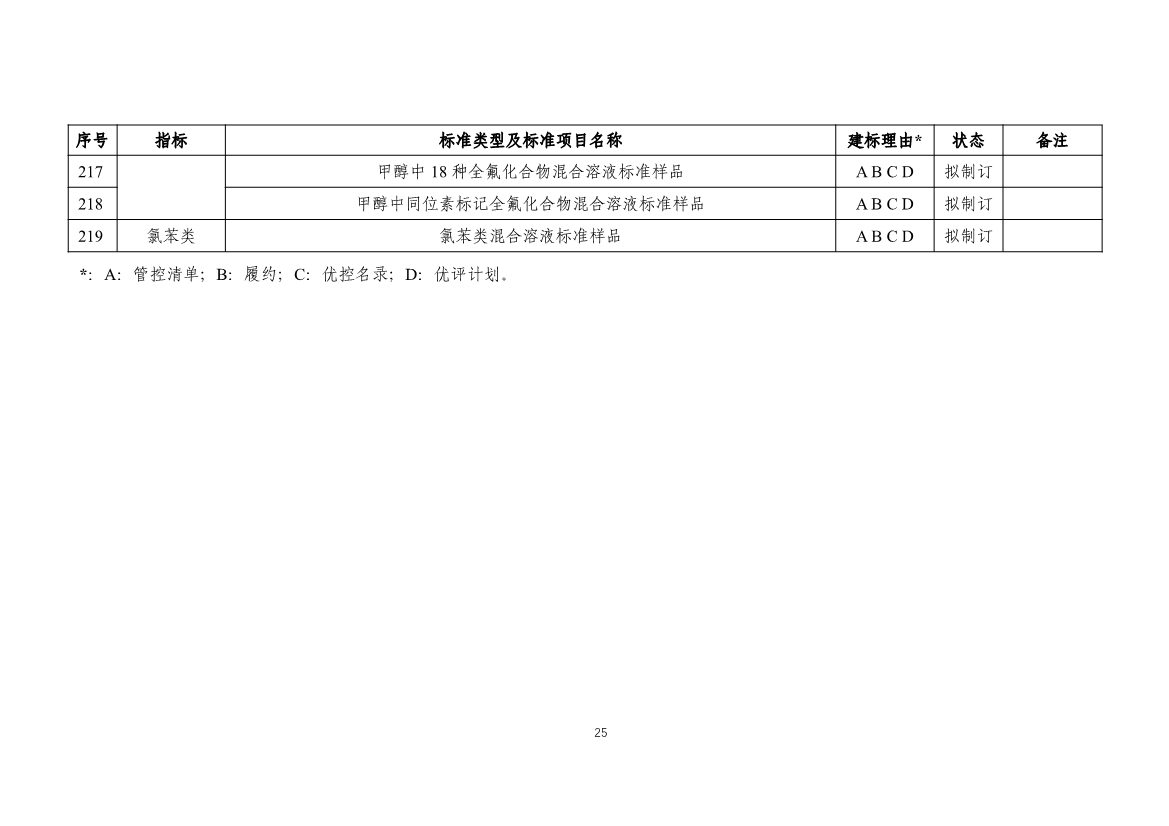 新污染物监测标准体系表发布｜实用指南(图25)
