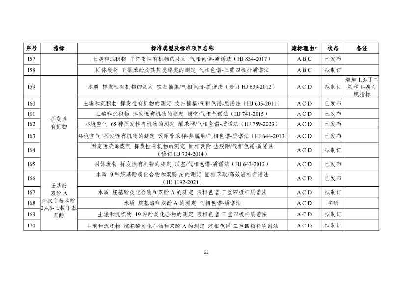 新污染物监测标准体系表发布｜实用指南(图21)