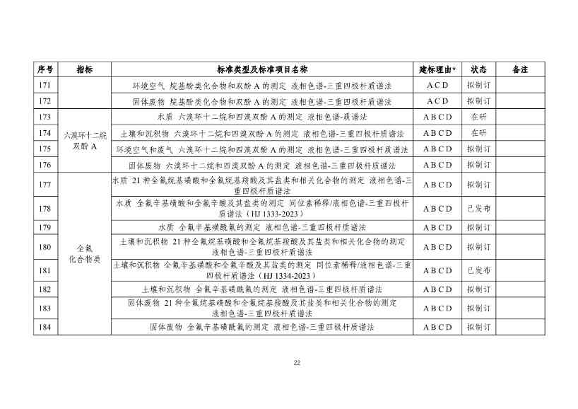 新污染物监测标准体系表发布｜实用指南(图22)
