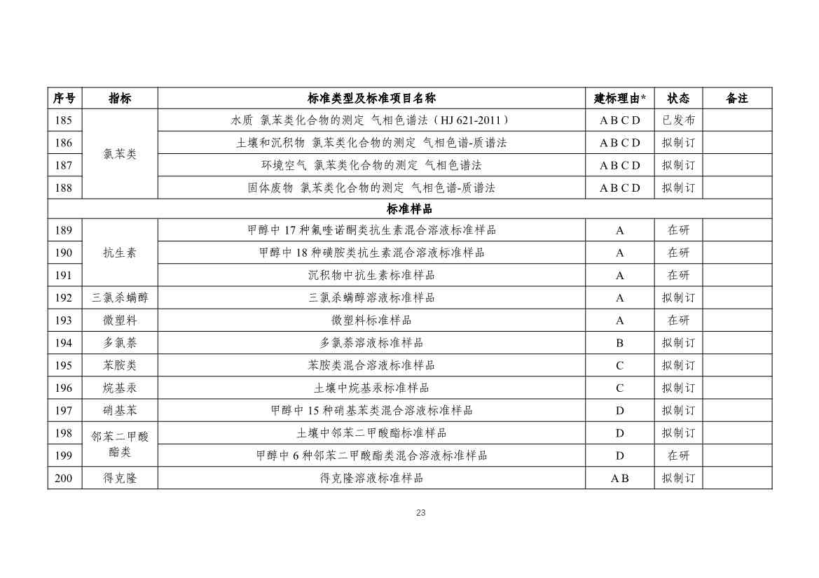 新污染物监测标准体系表发布｜实用指南(图23)