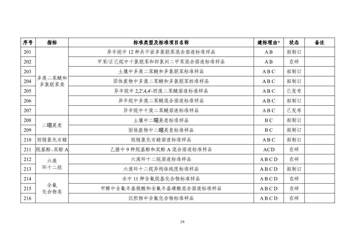 新污染物监测标准体系表发布｜实用指南(图24)